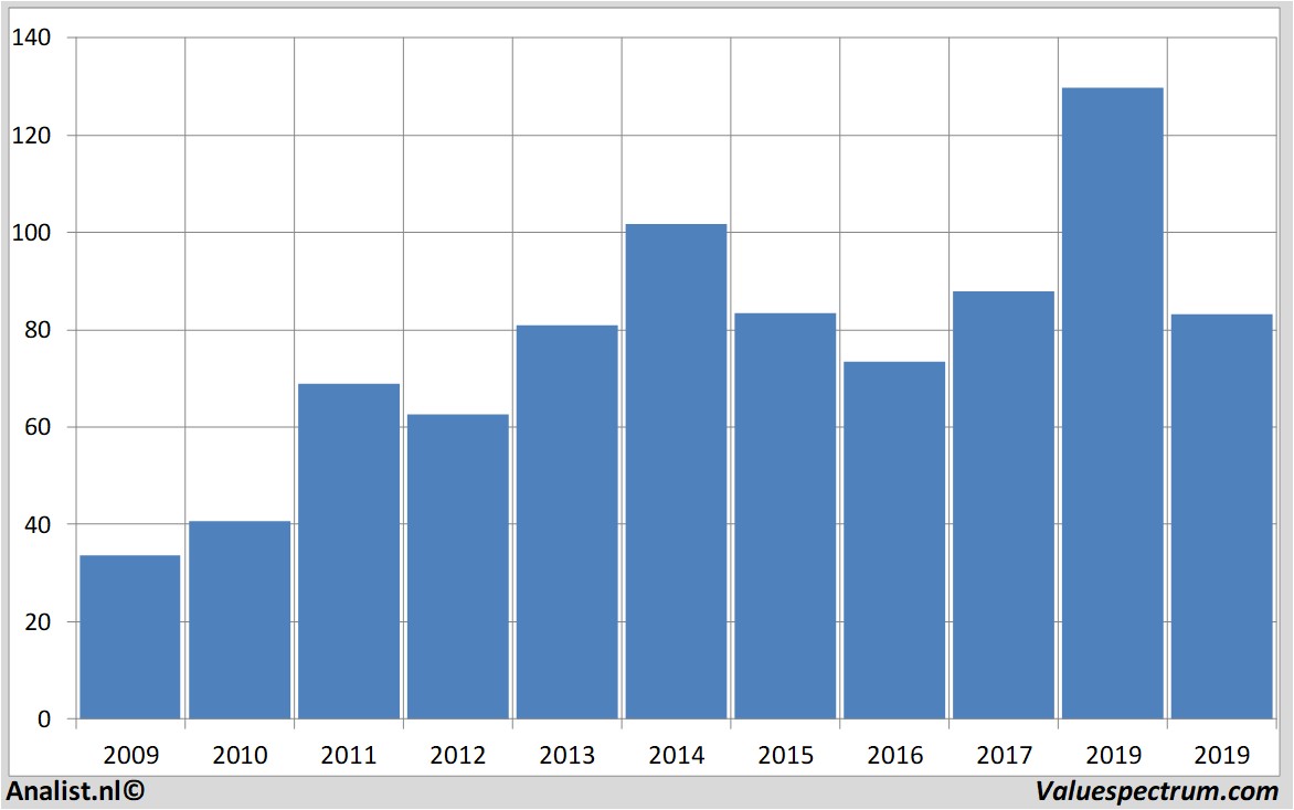 Aktienanalysen tiffany&co.