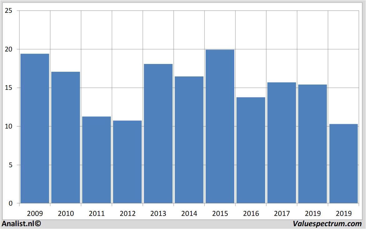 Finanzielle Analyse ubs