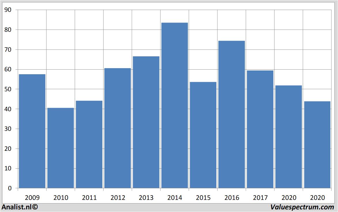 Aktienanalysen adecco