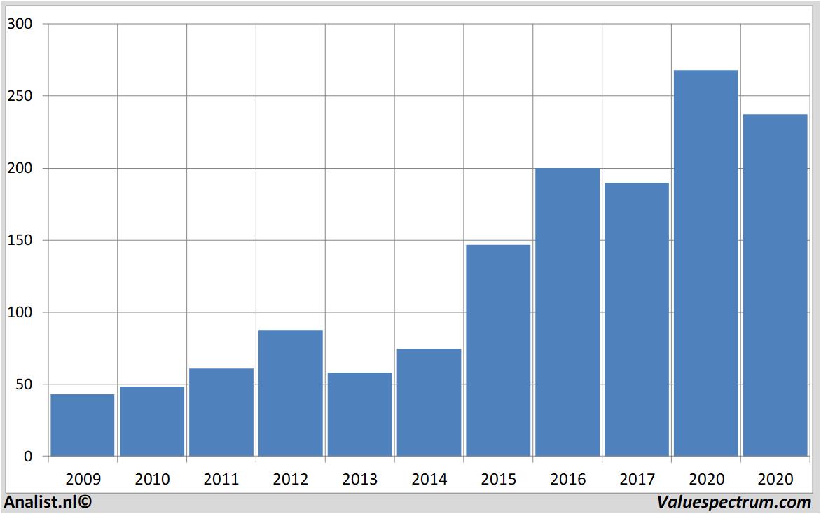 det kan Forklaring årsag Analysten zählen auf Umsatz Rückgang Adidas | Valuefokus.at