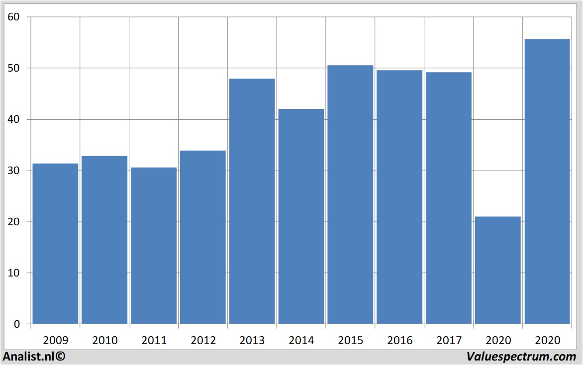 Fundamentale Analysen biglots