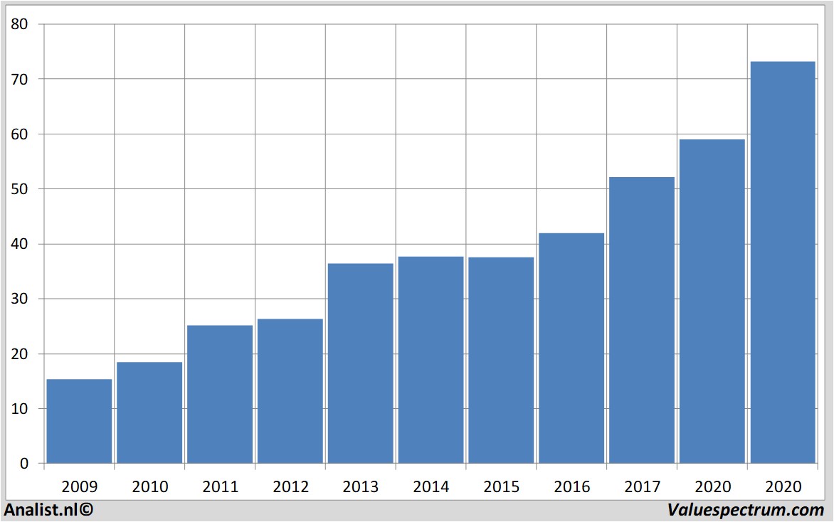 Finanzielle Analyse brownforman