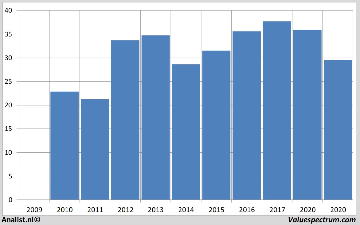 Finanzielle Analyse generalmotors