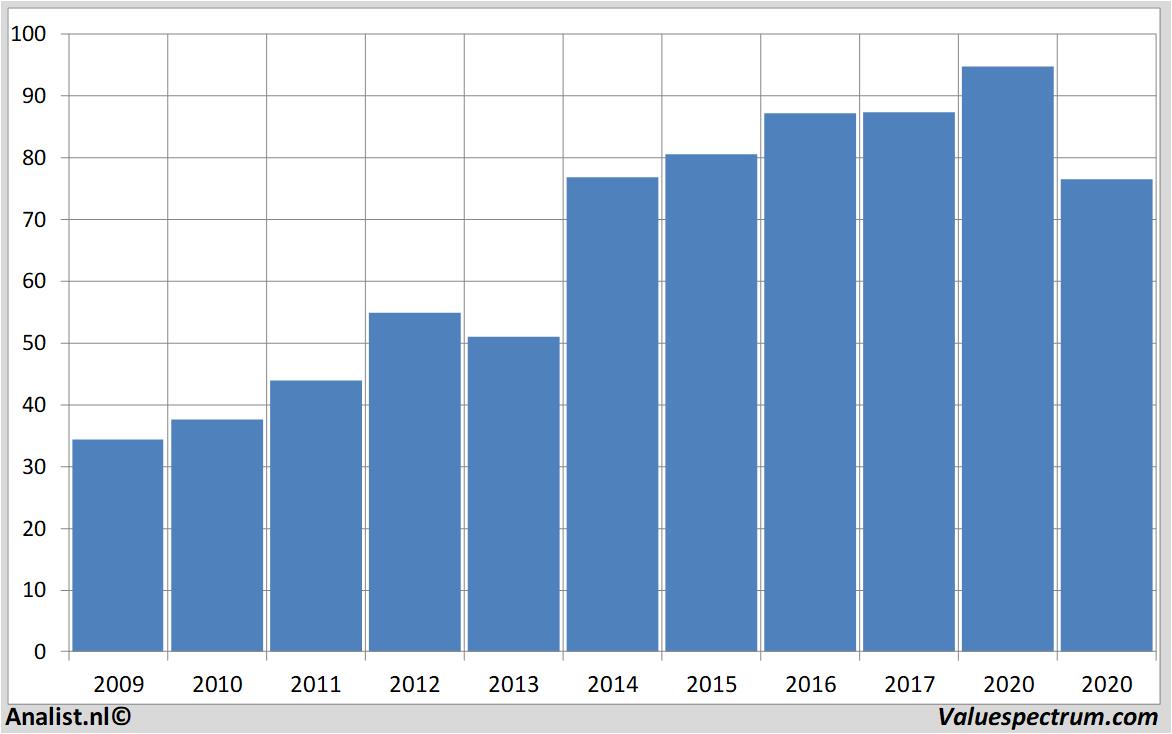 Aktienanalysen heineken