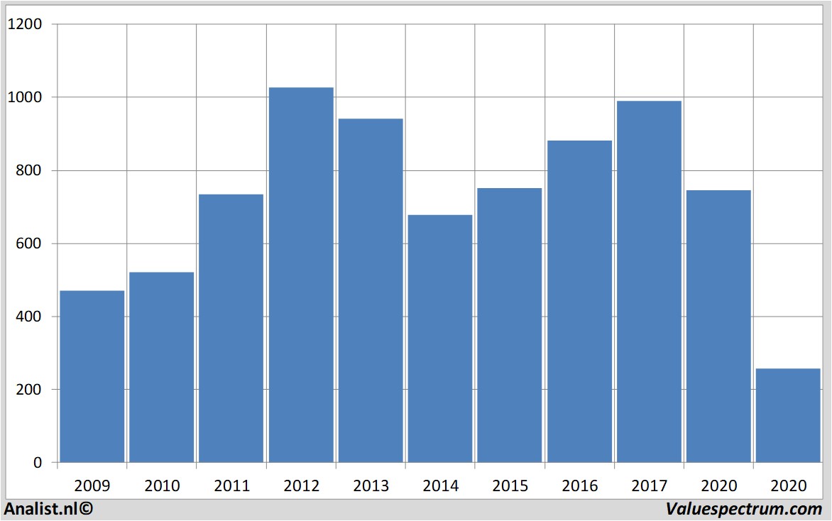 Chart rolls-royce