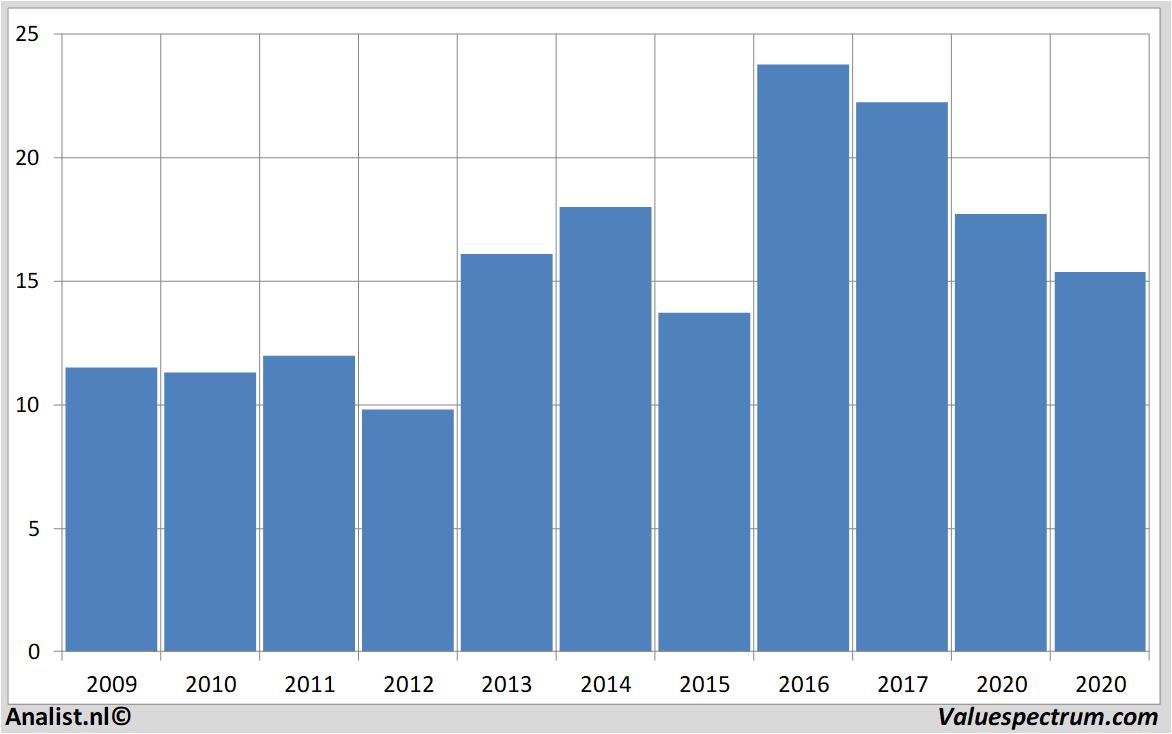 Fundamentale Analysen wackerneuson