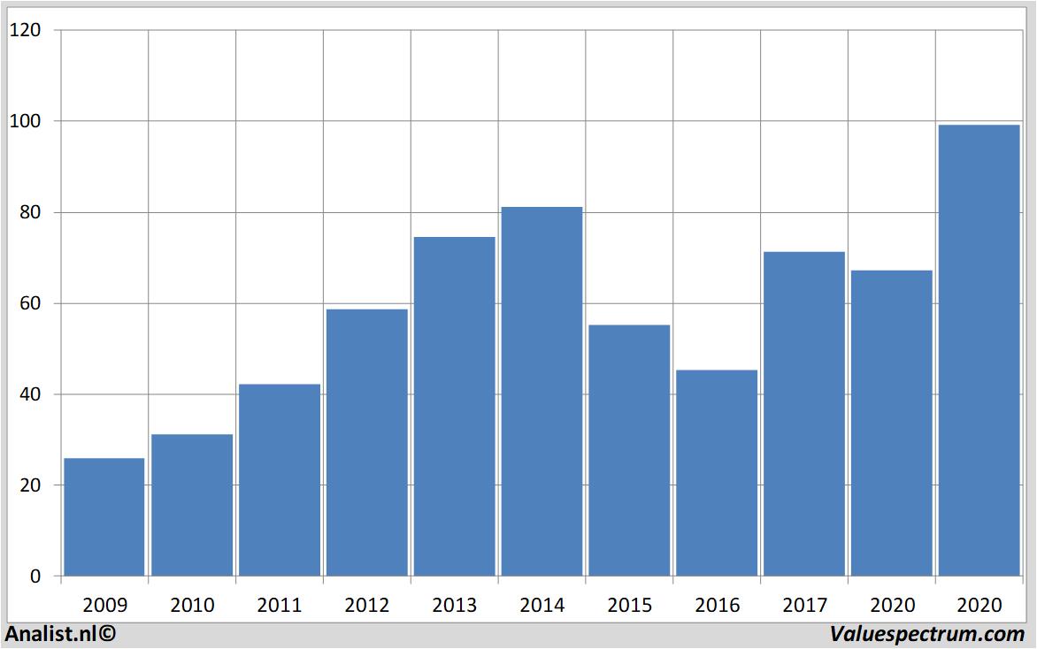 Aktienanalysen williams-sonoma