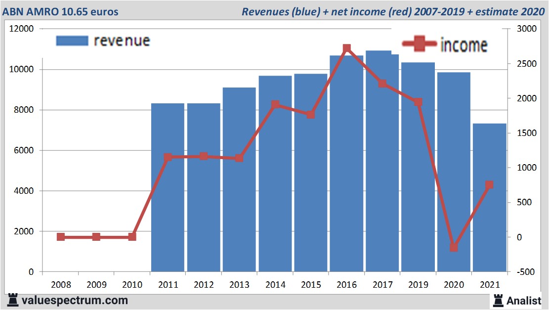 financi&amp;amp;euml;le analyse