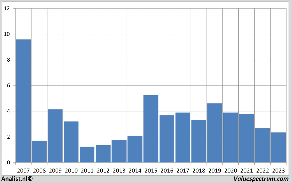 Aktienanalysen agfa-gevaert