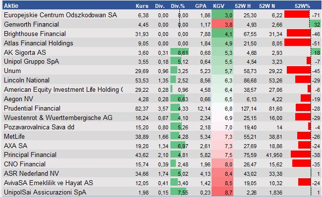 Finanzielle Analyse