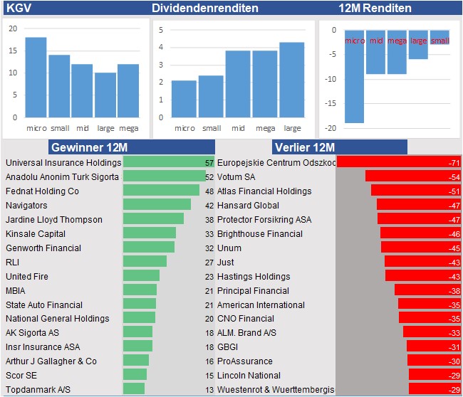 Finanzielle Analyse