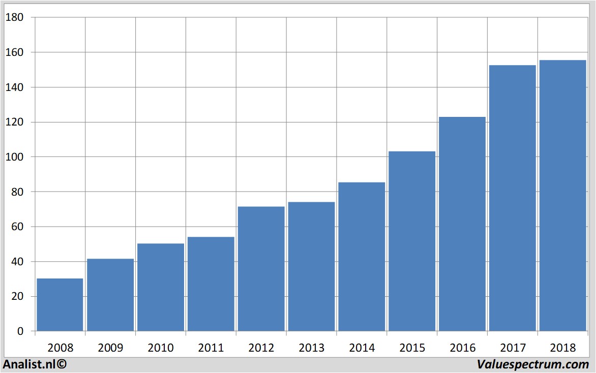 Chart accenture