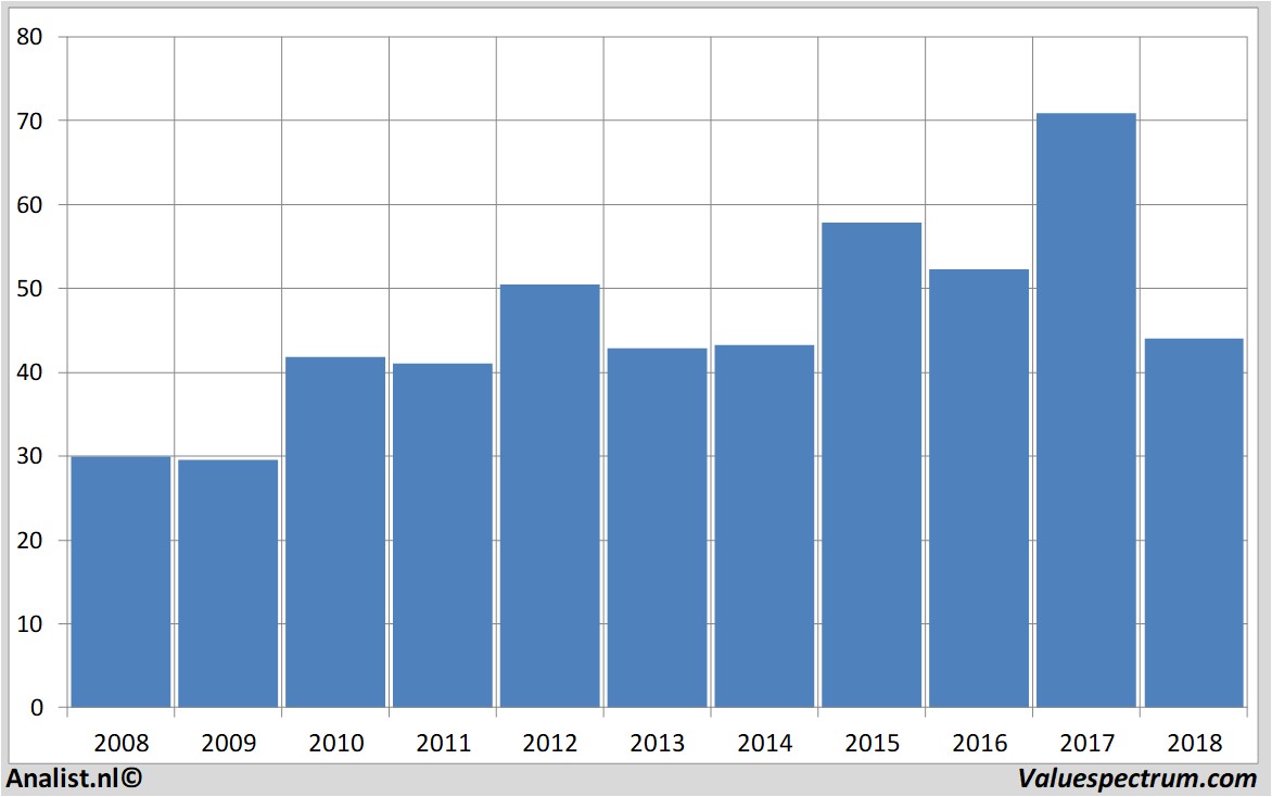 Equity Research aurubis