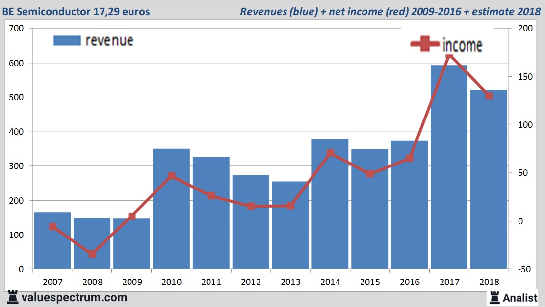 Finanzielle Analyse