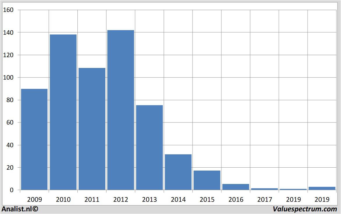 Chart cggveritas