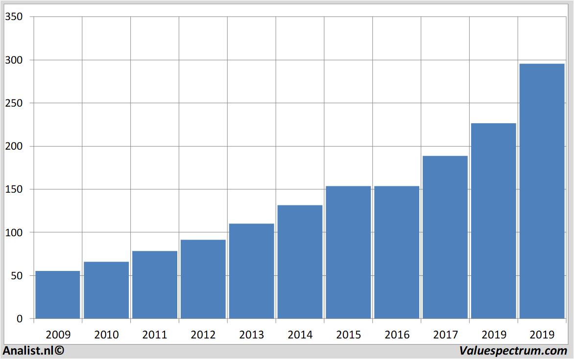 Finanzielle Analyse costcowholesale