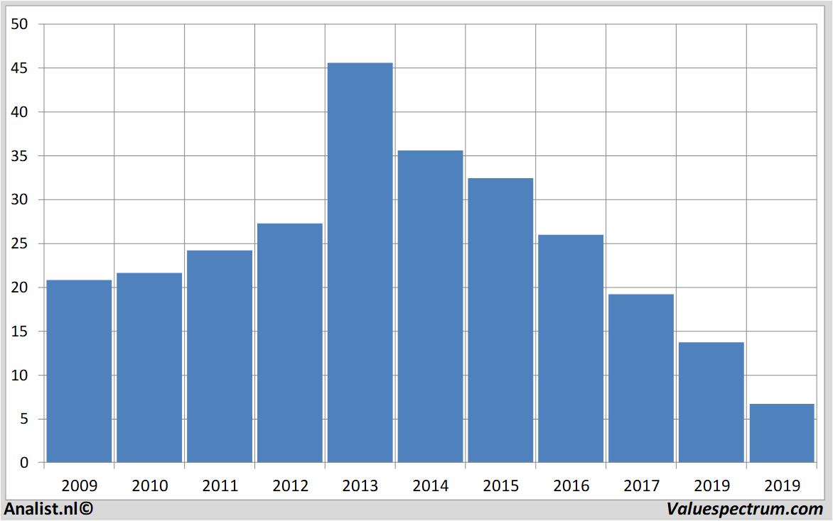 Equity Research gamestop