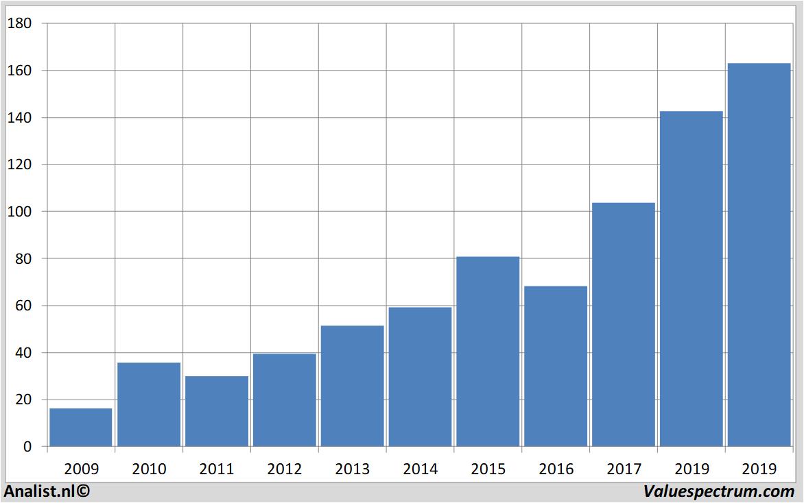 Historische Kurse salesforce.com