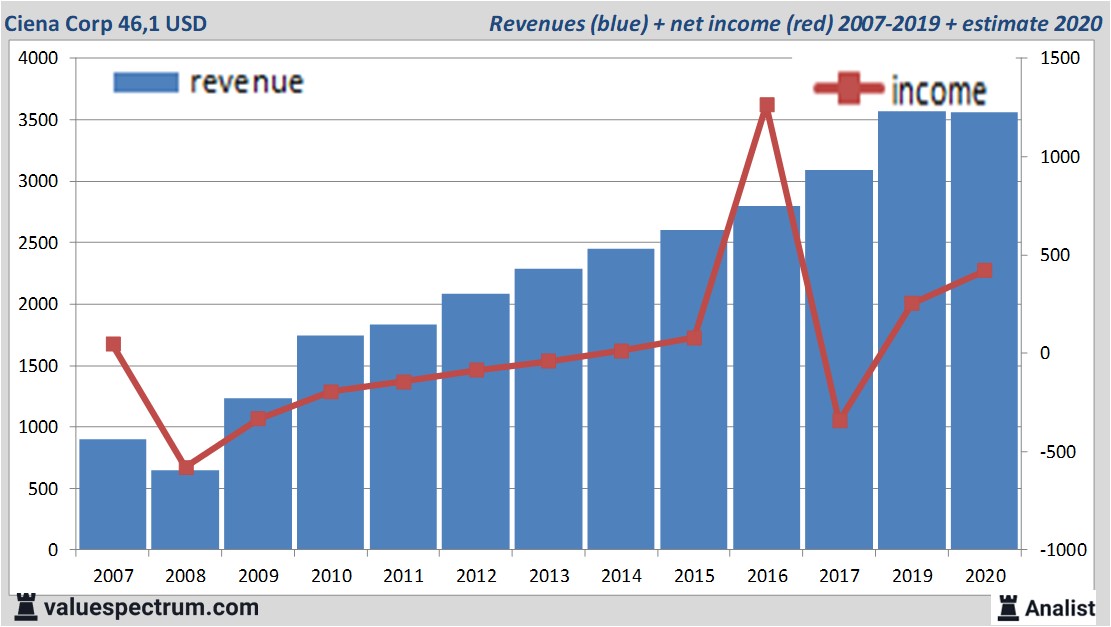 financiële analyse