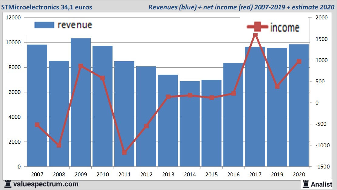 financiële analyse