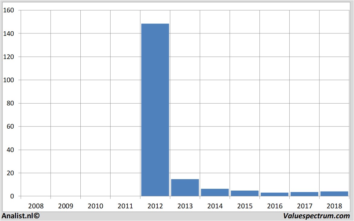 Chart bankias.a.