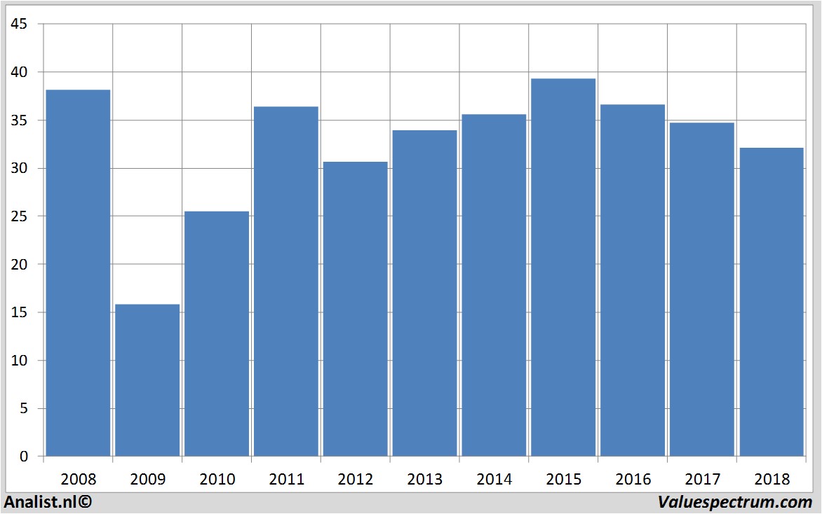 Equity Research boskalis