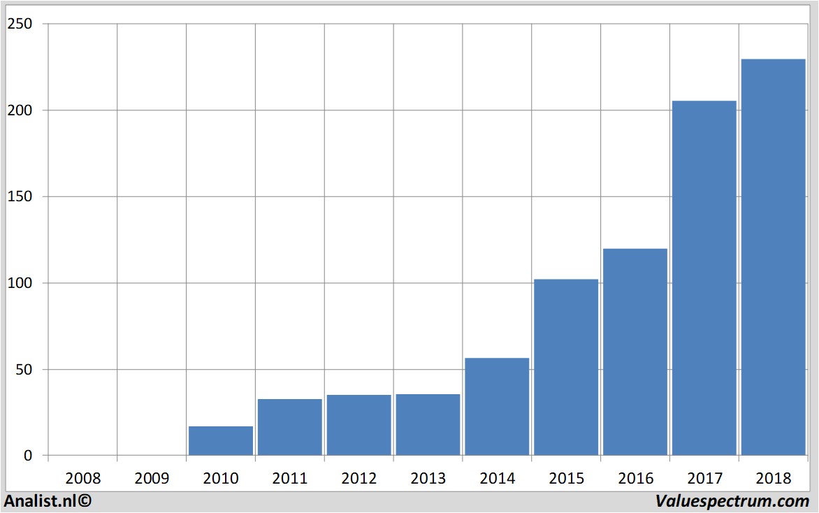 Fundamental-Daten broadcom