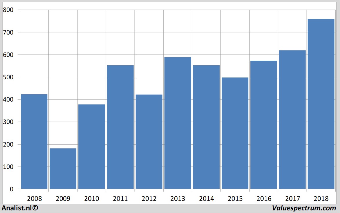 Fundamentale Analysen carlsberg