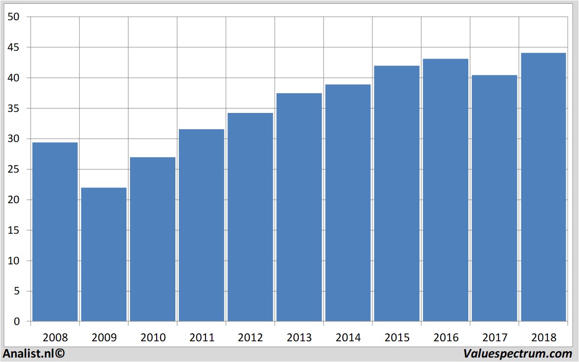 Aktienanalysen coca-cola