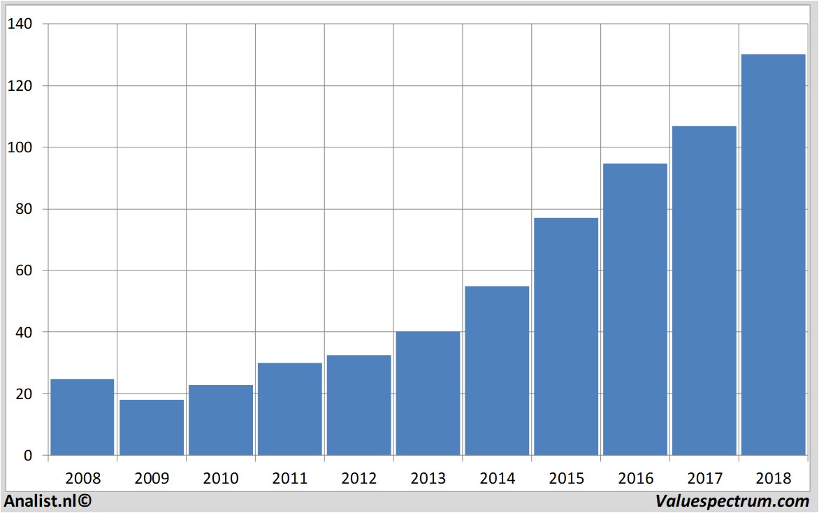 Aktienanalysen fiserv