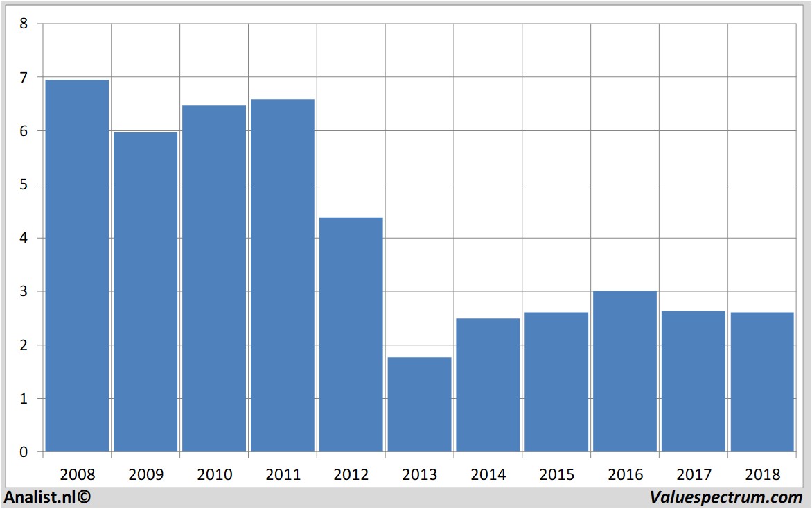 Fundamentale Analysen kpn