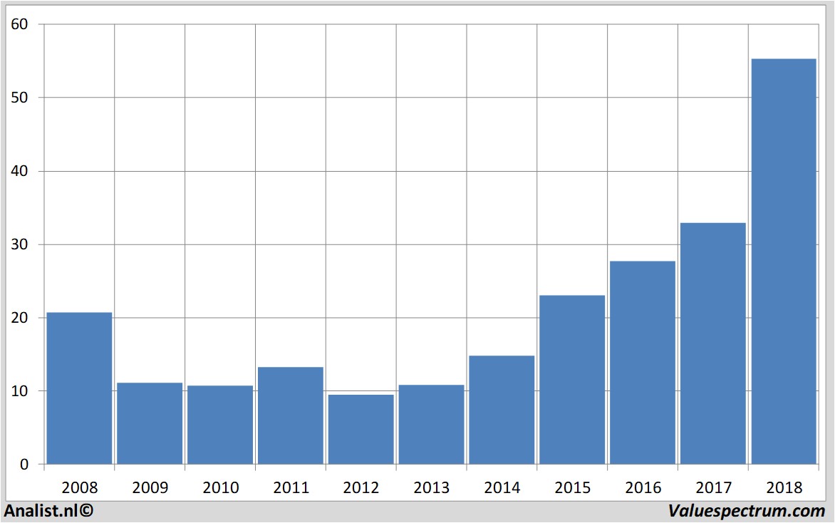 Aktienanalysen nesteoil