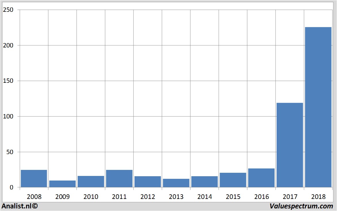 Fundamentale Analysen nvidia