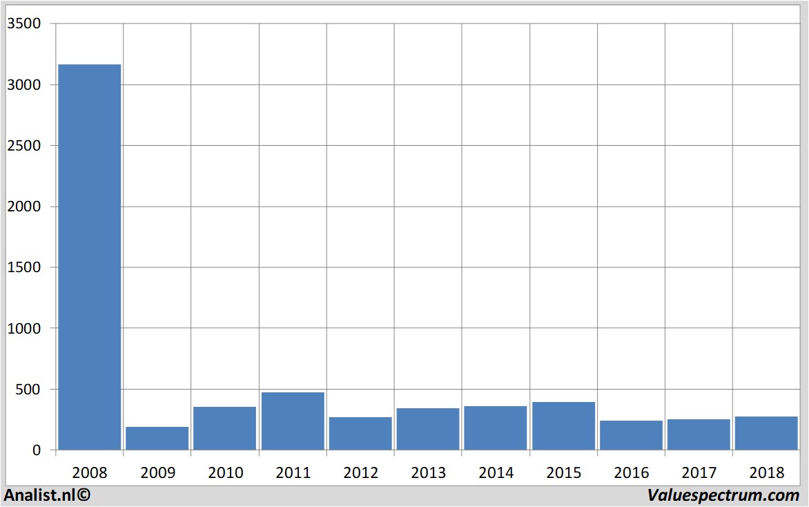 Aktienanalysen rbs