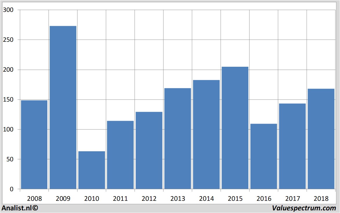 Chart volkswagen