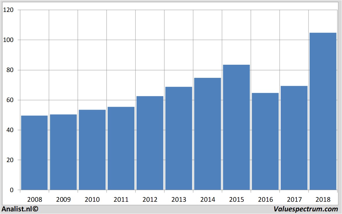 Equity Research wal-martstores