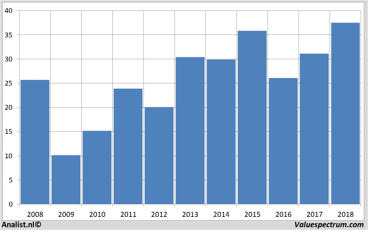 Equity Research weyerhaeuser