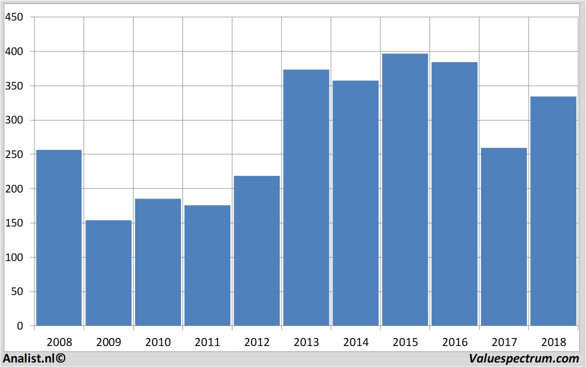 Fundamentale Analysen williamhill