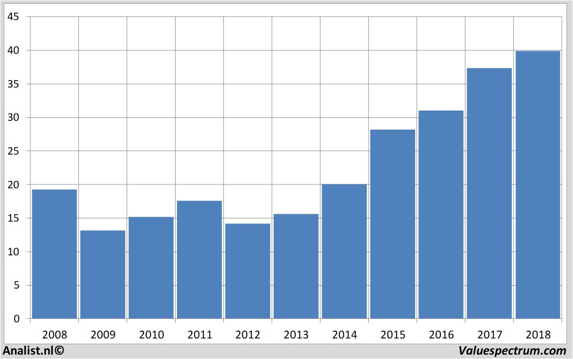 Equity Research wolterskluwer