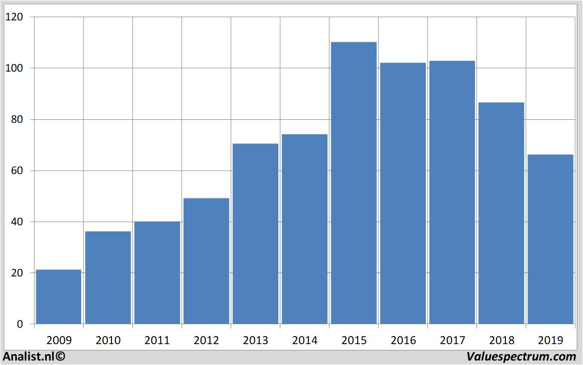 Aktienanalysen abinbev