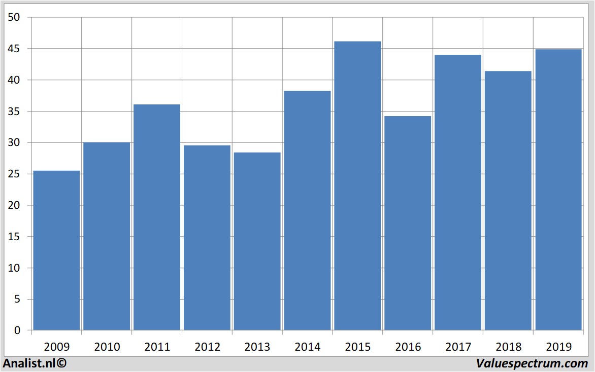 Chart archer-daniels-midland