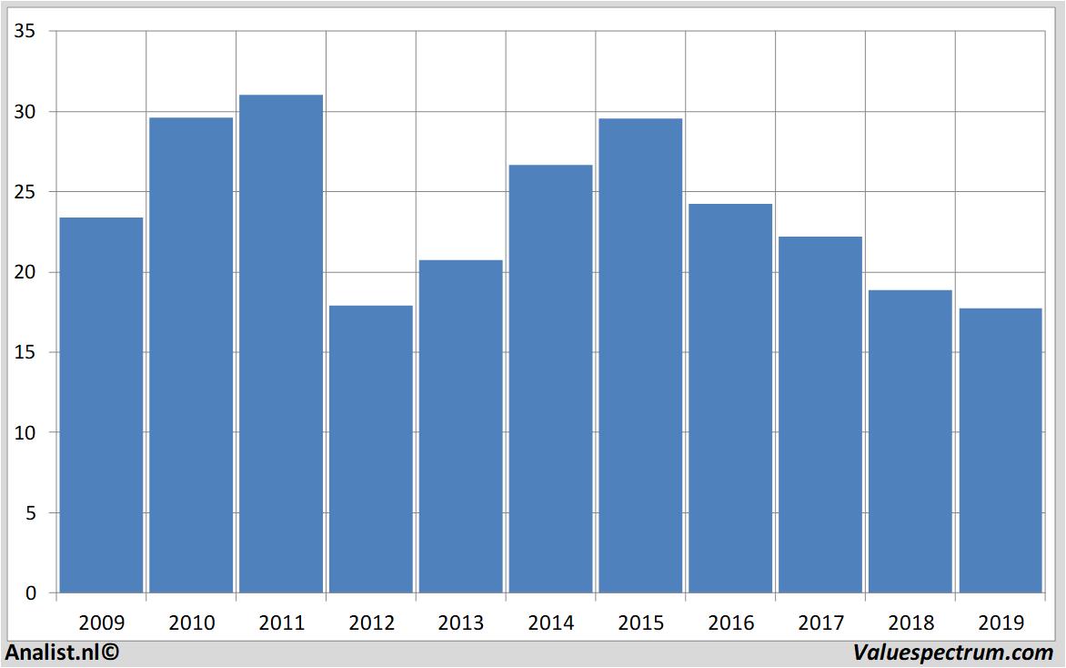 Aktienanalysen carrefour