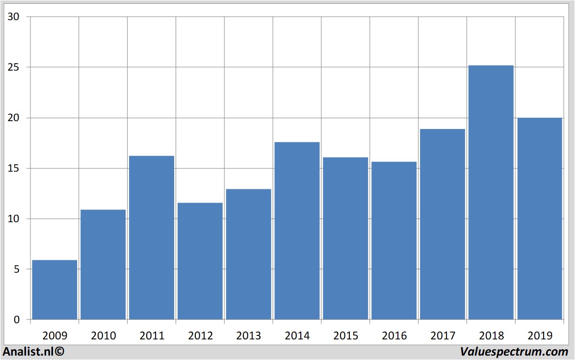 Aktienanalysen clariant