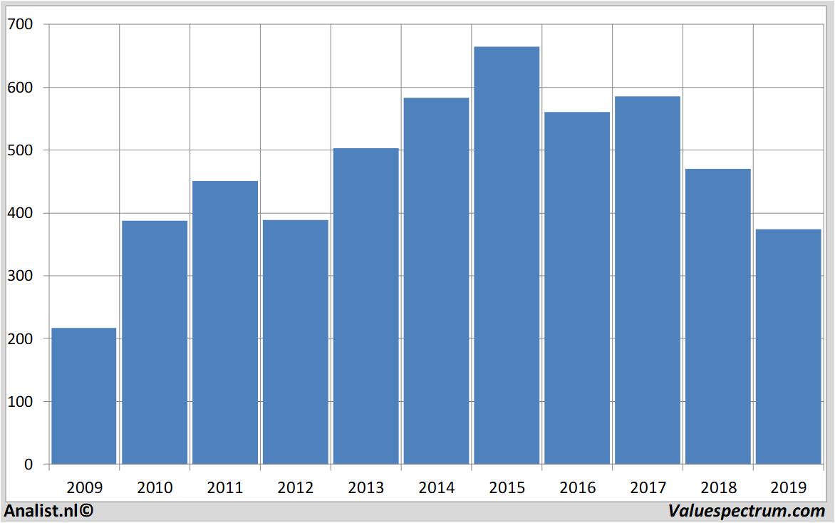 Finanzielle Analyse hammerson