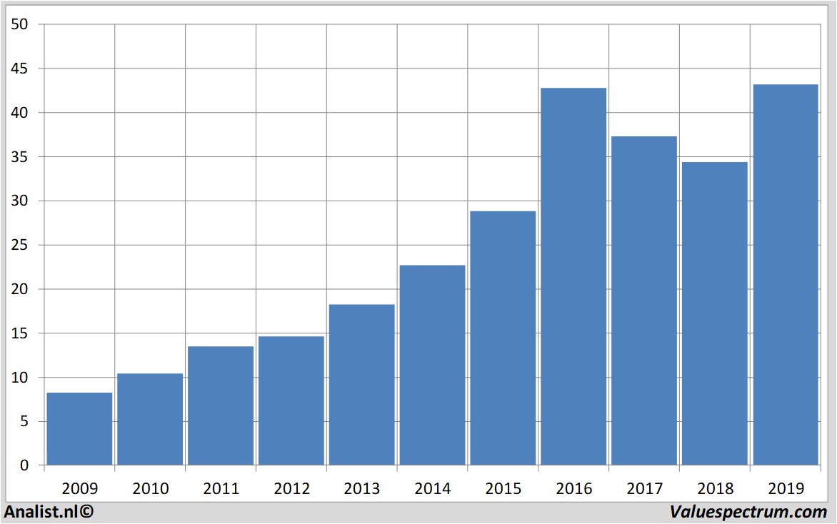 Aktienanalysen hormelfoods