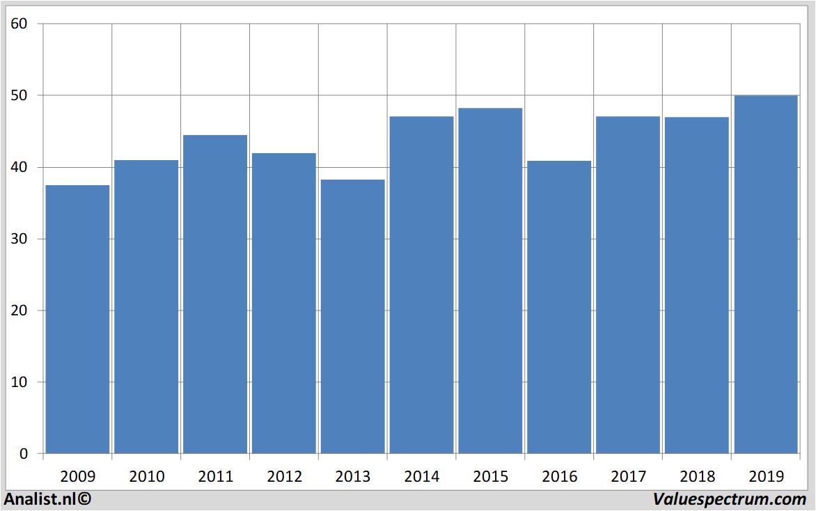 Aktienanalysen totalfinaelf