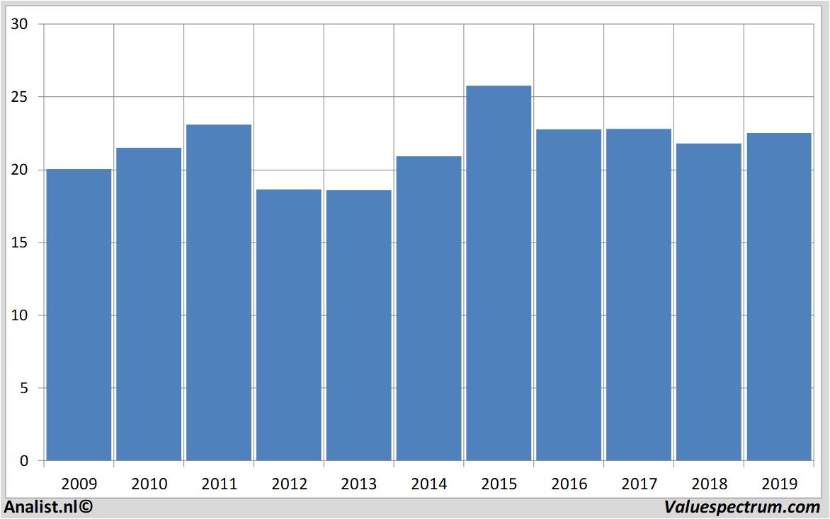 Aktienanalysen warehousesestates