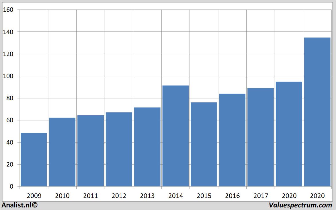 Historische Kurse airliquide