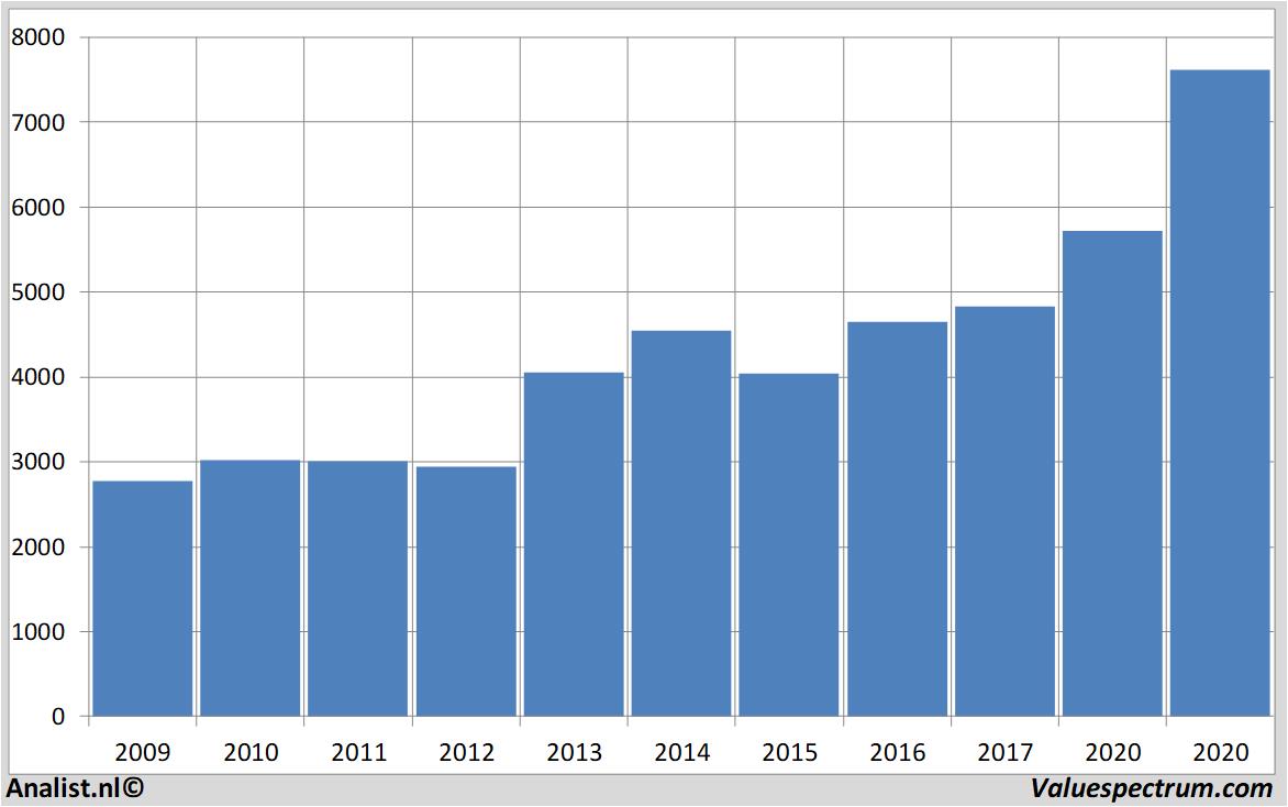 Fundamental-Daten astrazeneca