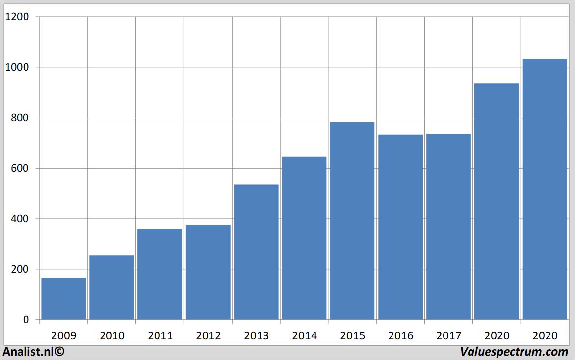 Equity Research autozone